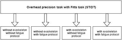 Impact of a passive upper-body exoskeleton on muscular activity and precision in overhead single and dual tasks: an explorative randomized crossover study